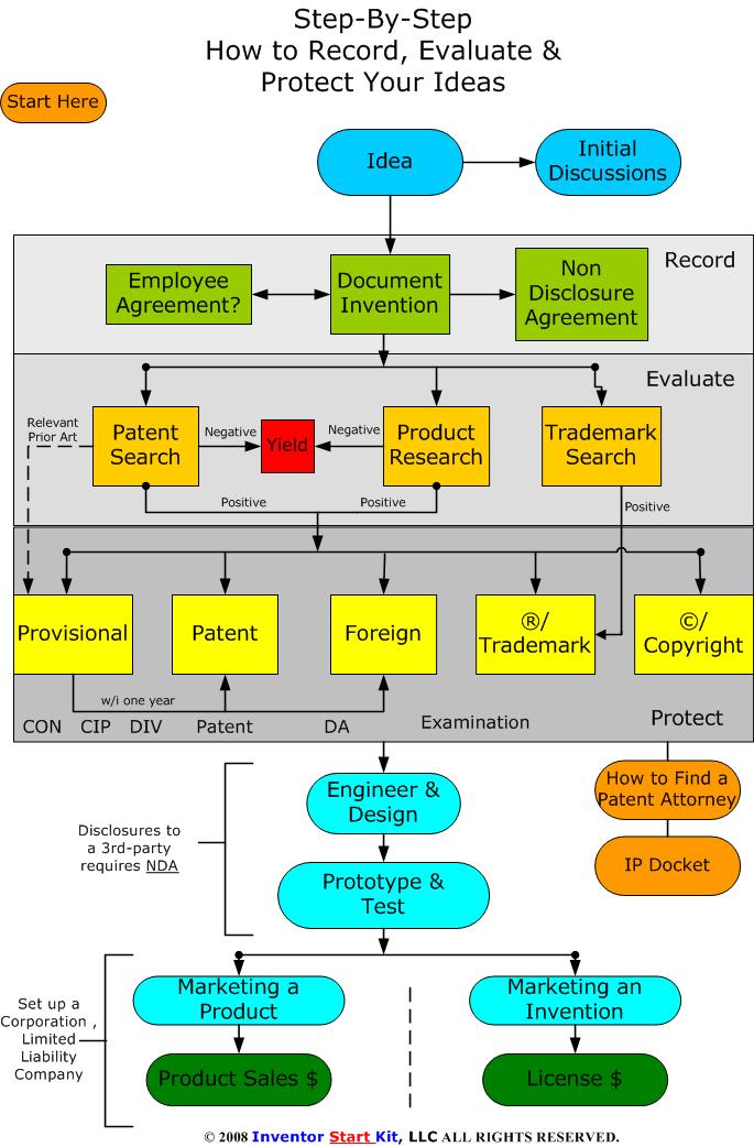 Invention Process Patent Lawyer Atlanta Trademark Search Inventor 